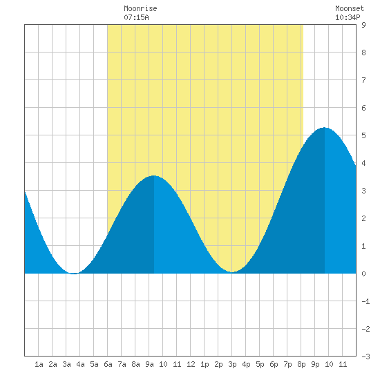 Ocean City Beach tide chart for Sunday, May 21, 2023