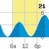 Ocean City Beach tide chart for Sunday, May 21, 2023