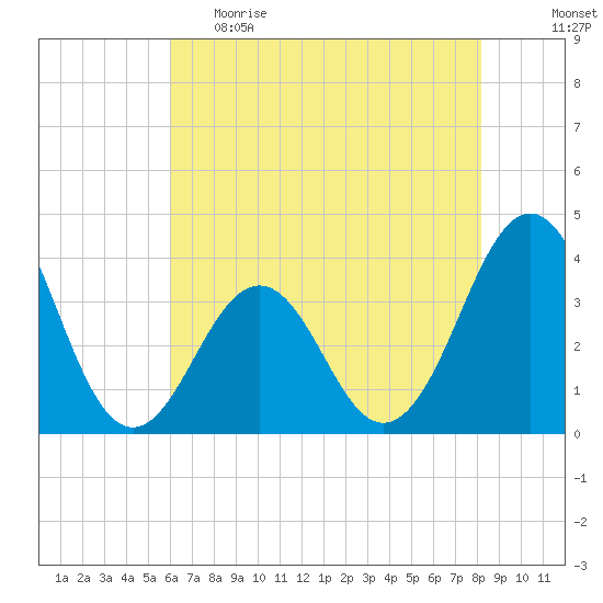 Ocean City Beach tide chart for Monday, May 22, 2023