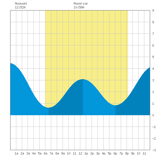 Ocean City Beach tide chart for Thursday, May 25, 2023