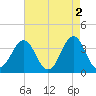 Ocean City Beach tide chart for Tuesday, May 2, 2023