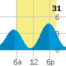 Ocean City Beach tide chart for Wednesday, May 31, 2023