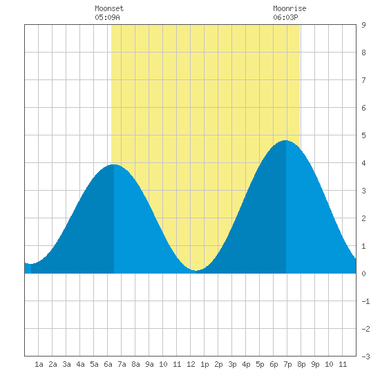 Ocean City Beach tide chart for Wednesday, May 3, 2023