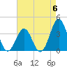 Ocean City Beach tide chart for Saturday, May 6, 2023