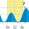 Ocean City Beach tide chart for Sunday, May 7, 2023
