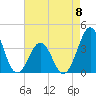 Ocean City Beach tide chart for Monday, May 8, 2023