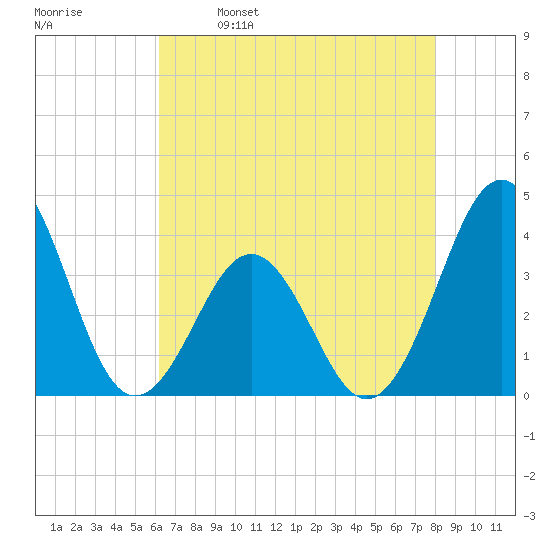 Ocean City Beach tide chart for Tuesday, May 9, 2023