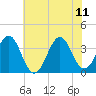 Ocean City Beach tide chart for Sunday, June 11, 2023