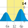 Ocean City Beach tide chart for Wednesday, June 14, 2023