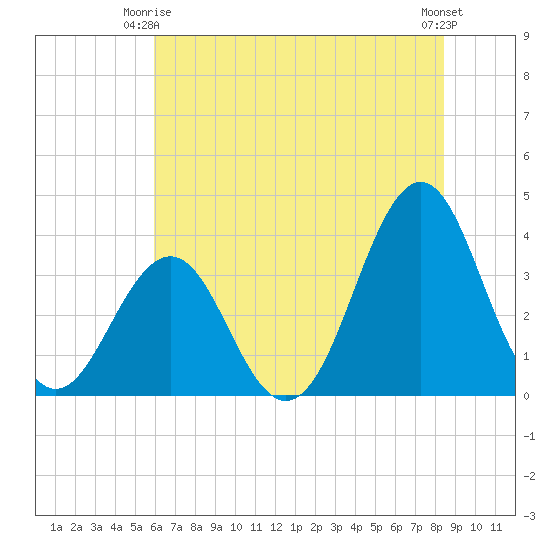 Ocean City Beach tide chart for Friday, June 16, 2023