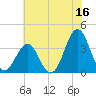 Ocean City Beach tide chart for Friday, June 16, 2023