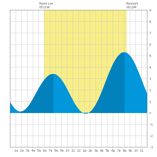 Ocean City Beach tide chart for Saturday, June 17, 2023