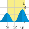 Ocean City Beach tide chart for Thursday, June 1, 2023