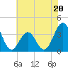 Ocean City Beach tide chart for Tuesday, June 20, 2023