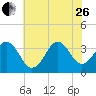 Ocean City Beach tide chart for Monday, June 26, 2023