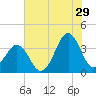 Ocean City Beach tide chart for Thursday, June 29, 2023