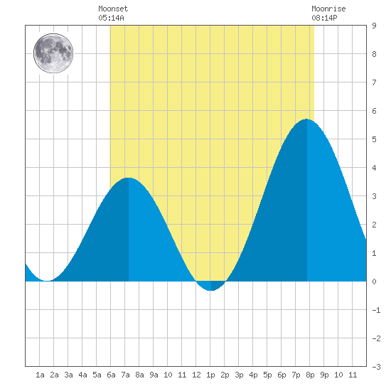 Ocean City Beach tide chart for Saturday, June 3, 2023