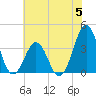 Ocean City Beach tide chart for Monday, June 5, 2023