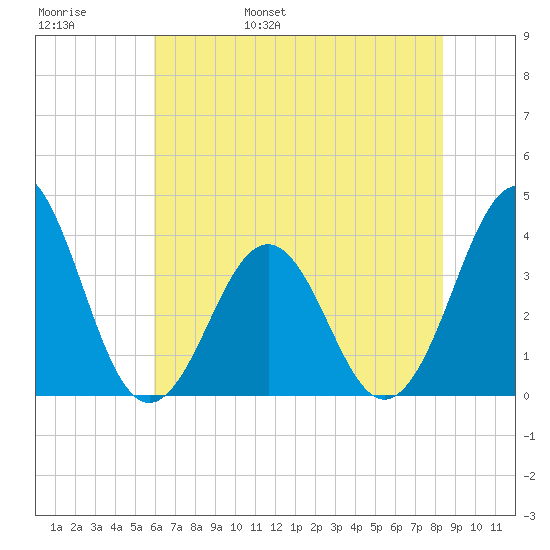 Ocean City Beach tide chart for Thursday, June 8, 2023