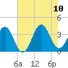 Ocean City Beach tide chart for Monday, July 10, 2023