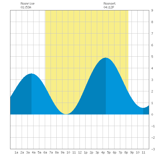 Ocean City Beach tide chart for Wednesday, July 12, 2023