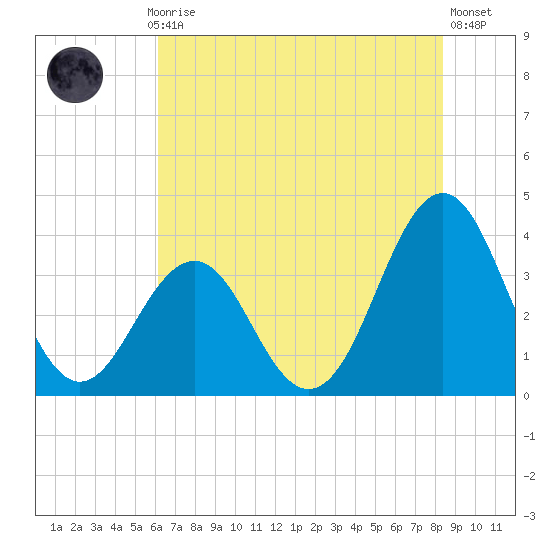 Ocean City Beach tide chart for Monday, July 17, 2023
