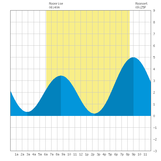 Ocean City Beach tide chart for Tuesday, July 18, 2023