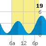 Ocean City Beach tide chart for Wednesday, July 19, 2023