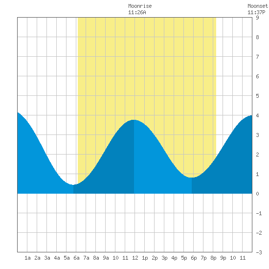 Ocean City Beach tide chart for Sunday, July 23, 2023