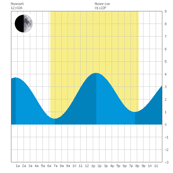 Ocean City Beach tide chart for Tuesday, July 25, 2023