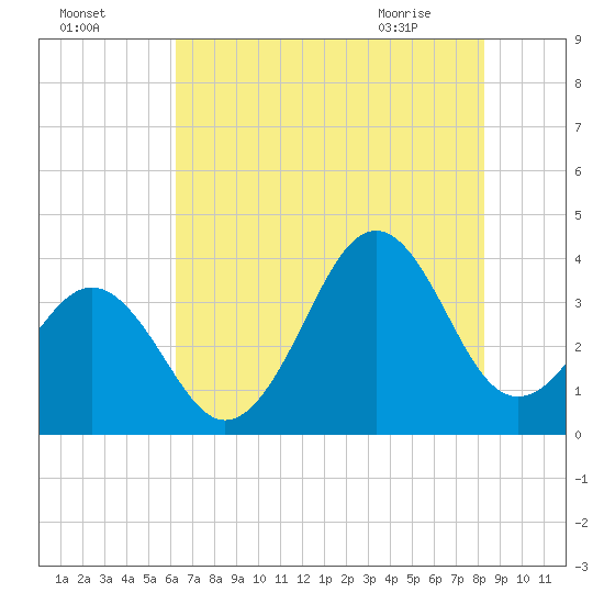 Ocean City Beach tide chart for Thursday, July 27, 2023