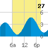 Ocean City Beach tide chart for Thursday, July 27, 2023