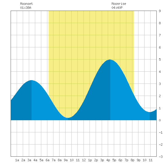 Ocean City Beach tide chart for Friday, July 28, 2023
