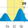 Ocean City Beach tide chart for Saturday, July 29, 2023