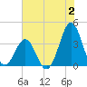 Ocean City Beach tide chart for Sunday, July 2, 2023