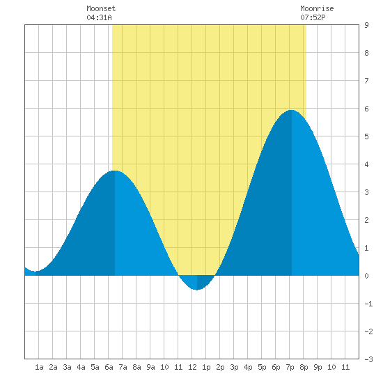 Ocean City Beach tide chart for Monday, July 31, 2023