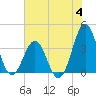 Ocean City Beach tide chart for Tuesday, July 4, 2023