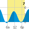 Ocean City Beach tide chart for Friday, July 7, 2023
