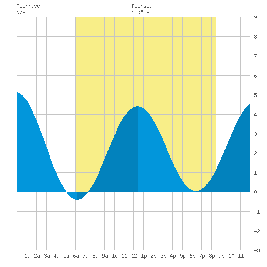 Ocean City Beach tide chart for Saturday, July 8, 2023