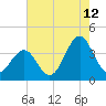 Ocean City Beach tide chart for Saturday, August 12, 2023