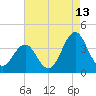 Ocean City Beach tide chart for Sunday, August 13, 2023