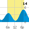 Ocean City Beach tide chart for Monday, August 14, 2023