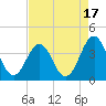 Ocean City Beach tide chart for Thursday, August 17, 2023