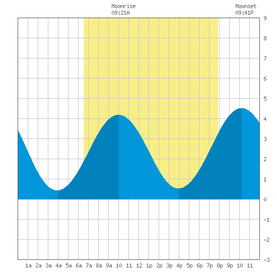 Ocean City Beach tide chart for Saturday, August 19, 2023