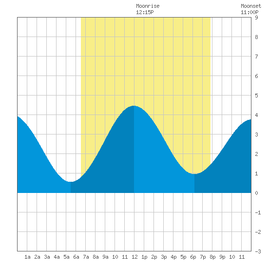 Ocean City Beach tide chart for Tuesday, August 22, 2023
