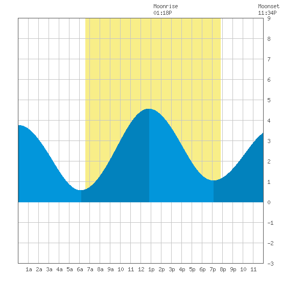 Ocean City Beach tide chart for Wednesday, August 23, 2023