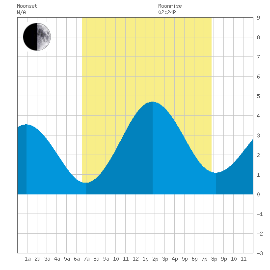 Ocean City Beach tide chart for Thursday, August 24, 2023