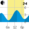 Ocean City Beach tide chart for Thursday, August 24, 2023