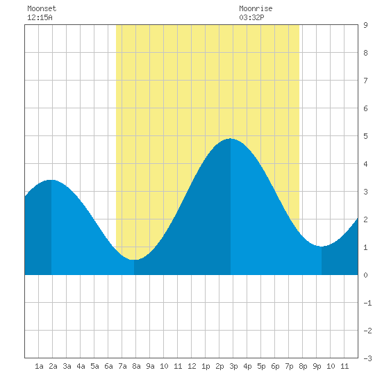 Ocean City Beach tide chart for Friday, August 25, 2023