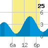 Ocean City Beach tide chart for Friday, August 25, 2023